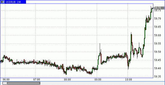 Рубль, что с тобой? (Утренний гэп)