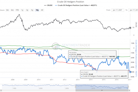 Сентимент Crude Oil Hedgers Position -482 371