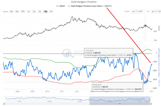 Хэджевые позиции по GOLD, WTI, USD и EURO