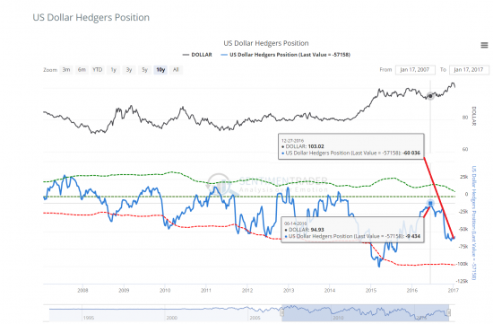 Хэджевые позиции по GOLD, WTI, USD и EURO