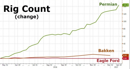 ZeroHedge: Добыча сырой нефти США приближается к 10-месячным максимумам на большом подьёме буровых за 6 лет