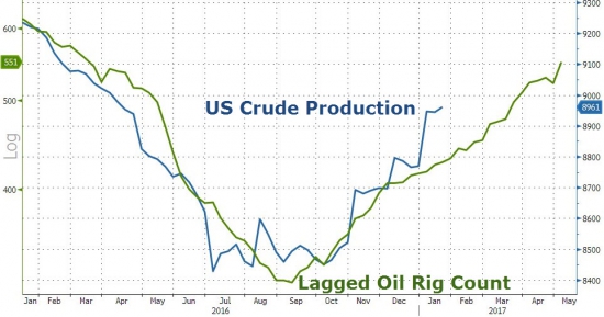 ZeroHedge: Добыча сырой нефти США приближается к 10-месячным максимумам на большом подьёме буровых за 6 лет