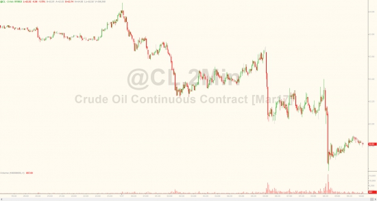 ZeroHedge: Добыча сырой нефти США приближается к 10-месячным максимумам на большом подьёме буровых за 6 лет