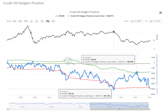 Хэджевые позиции по GOLD, WTI, USD и EURO