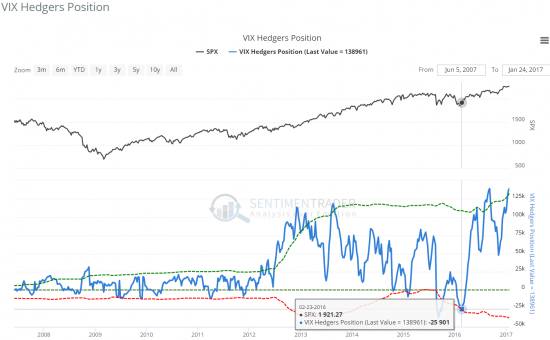 VIX Hedgers Position