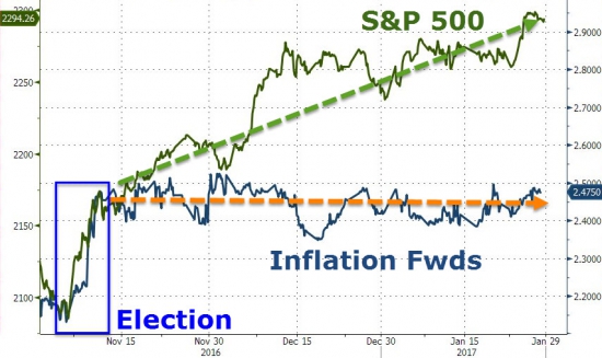 ZeroHedge: Dow повалится ниже 20k, VIX Шипы, S&P ныряет на больших объёмах