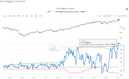 VIX Hedgers Position