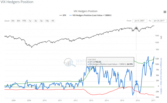 VIX Hedgers Position