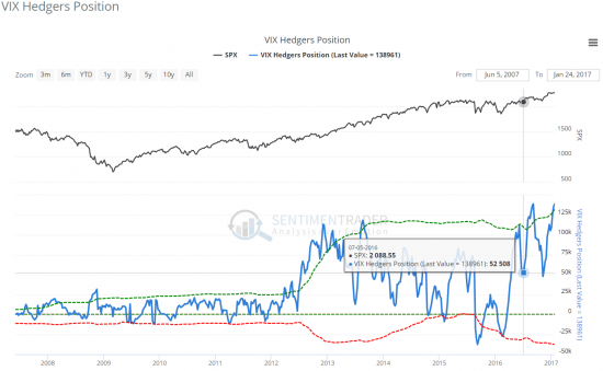 VIX Hedgers Position