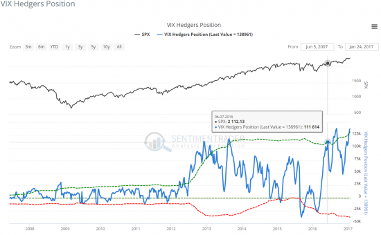 VIX Hedgers Position