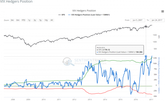 VIX Hedgers Position