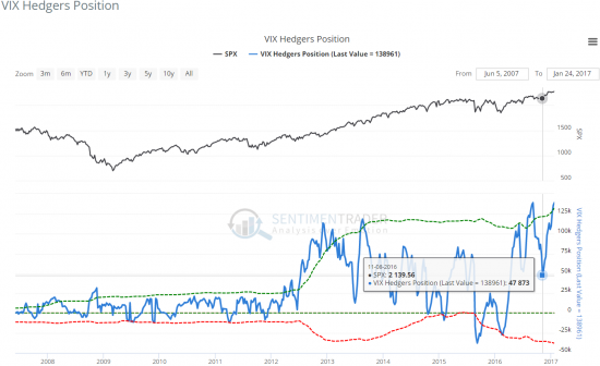 VIX Hedgers Position