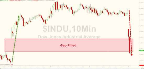 ZeroHedge: Dow повалится ниже 20k, VIX Шипы, S&P ныряет на больших объёмах