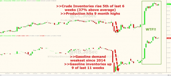 ZeroHedge: WTI, RBOB падает после огромных запасов сырья с октября, рекордные запасы бензина (на момент перевода алгоритмы проломили нефть вверх)