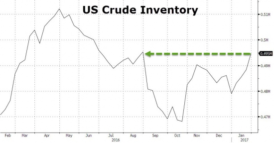 ZeroHedge: WTI, RBOB падает после огромных запасов сырья с октября, рекордные запасы бензина (на момент перевода алгоритмы проломили нефть вверх)