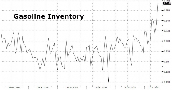 ZeroHedge: WTI, RBOB падает после огромных запасов сырья с октября, рекордные запасы бензина (на момент перевода алгоритмы проломили нефть вверх)