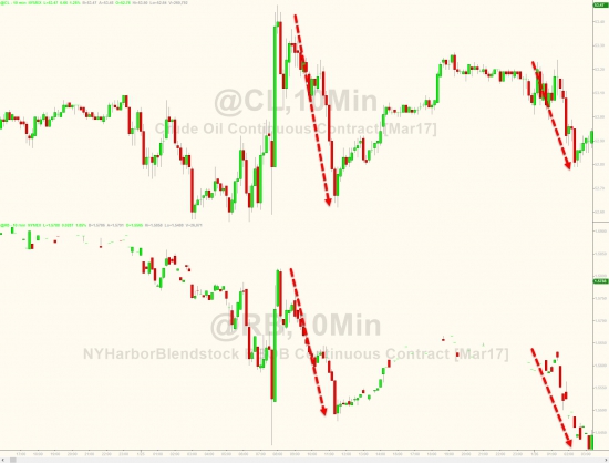 ZeroHedge: WTI, RBOB падает после огромных запасов сырья с октября, рекордные запасы бензина (на момент перевода алгоритмы проломили нефть вверх)