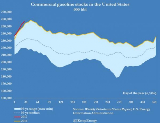 ZeroHedge: WTI, RBOB падает после огромных запасов сырья с октября, рекордные запасы бензина (на момент перевода алгоритмы проломили нефть вверх)