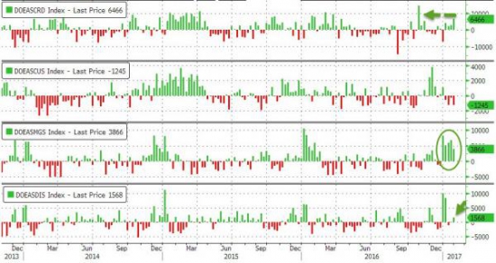 ZeroHedge: WTI, RBOB падает после огромных запасов сырья с октября, рекордные запасы бензина (на момент перевода алгоритмы проломили нефть вверх)