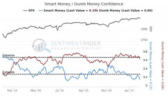 Сентимент SP500 - Умные деньги и глупые деньги вниз (+таблица)