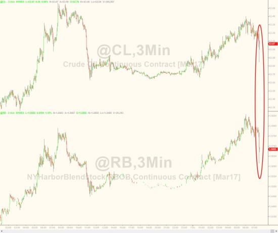 ZeroHedge: WTI, RBOB падает после огромных запасов сырья с октября, рекордные запасы бензина (на момент перевода алгоритмы проломили нефть вверх)