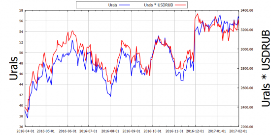 Минфин РФ желаемая цена на нефть в рублях (расчёты URALS)