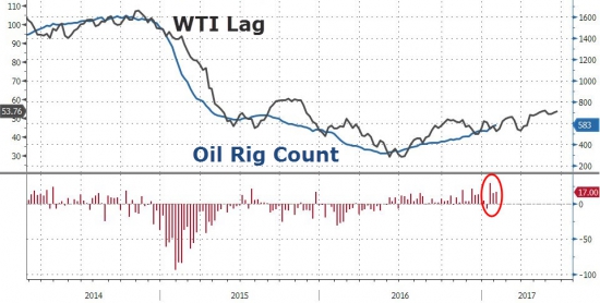 Baker Hughes oil rigs +17 to 583