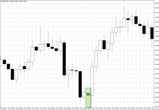 Технический анализ рынка FOREX