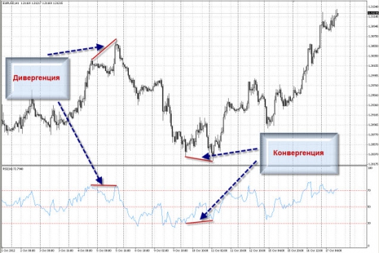 Технический анализ рынка FOREX