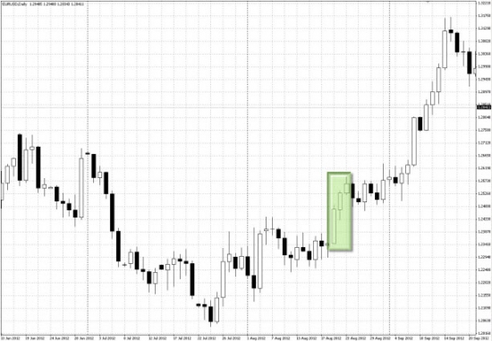 Технический анализ рынка FOREX