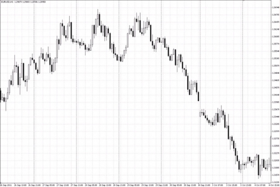 Технический анализ рынка FOREX