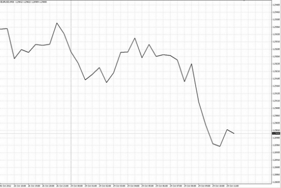 Технический анализ рынка FOREX