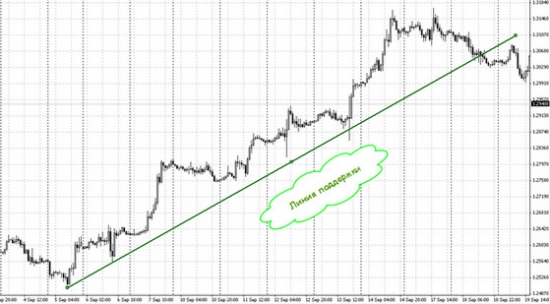 Технический анализ рынка FOREX