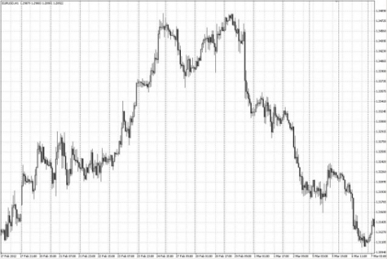 Технический анализ рынка FOREX