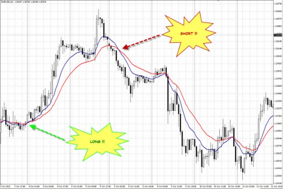 Технический анализ рынка FOREX