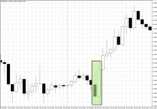 Технический анализ рынка FOREX