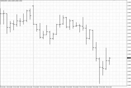 Технический анализ рынка FOREX