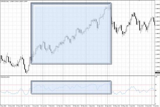 Технический анализ рынка FOREX