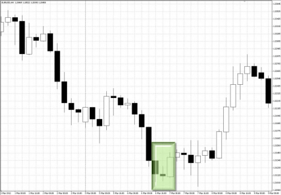 Технический анализ рынка FOREX