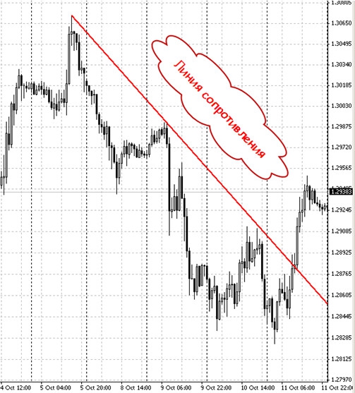 Технический анализ рынка FOREX