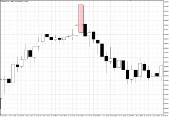 Технический анализ рынка FOREX