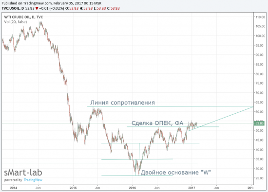 WTI - Технический и Фундаментальный анализ