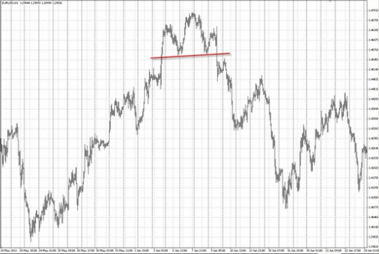 Технический анализ рынка FOREX