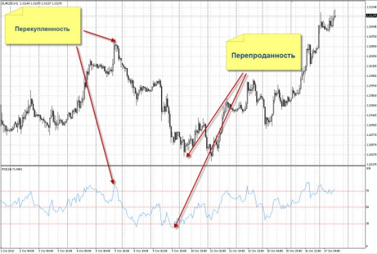 Технический анализ рынка FOREX