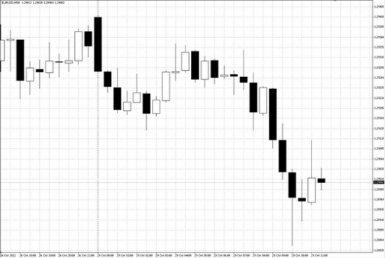 Технический анализ рынка FOREX