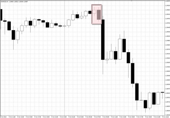 Технический анализ рынка FOREX