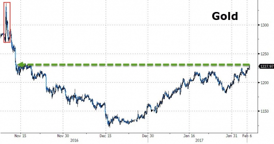 ZeroHedge: Шип в золоте на тревожном спреде в европейских выборах