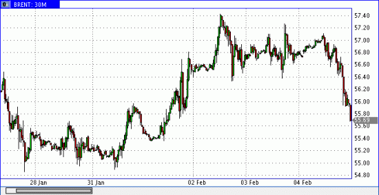 Нефть повалилась