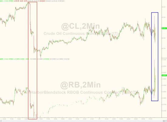 ZeroHedge: WTI несёт потери после 2-ого самого большого подсчёта запасов в истории добычи на новых максимумах цикла (автор ZeroHedge снова изменил пост)