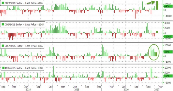 ZeroHedge: WTI/RBOB ныряет после 2-ого самого большого запаса сырья в истории США